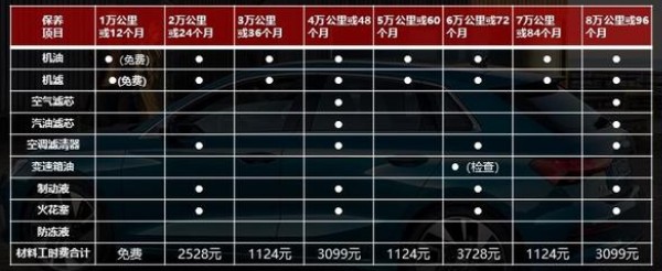 奥迪a3保养费用 小保养一次1100(大保养一次3000)