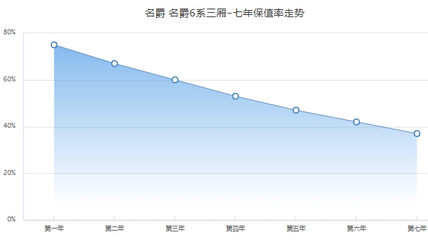 名爵6二手车多少钱 市场成交价最低1万起（前三年保值率60%）