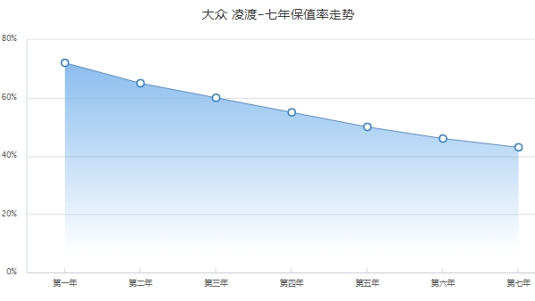 凌渡保值率高吗 第三年保值率60%（市场成交价6万起）