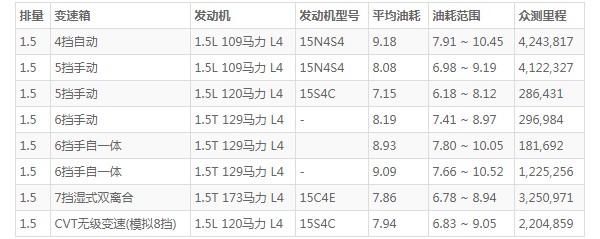 mg5天蝎座油耗怎么样 百公里油耗实测8L