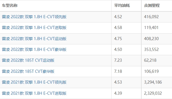 丰田雷凌油耗多少 百公里综合油耗最低4L