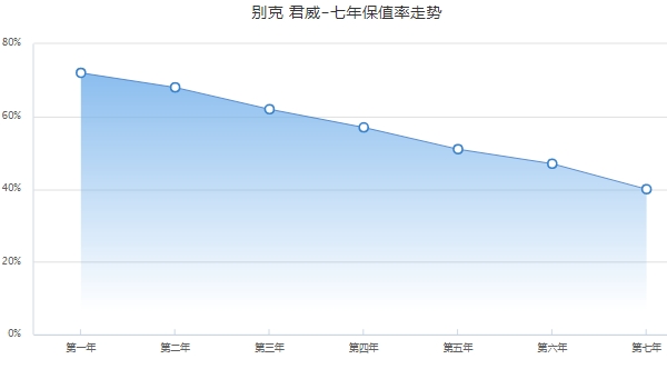 别克君威保值率怎样 中型车排名第5（二手车成交价格最低1万）