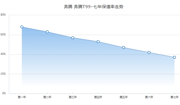 奔腾T99二手车报价，市场最低成交价8万起