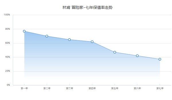 林肯冒险家多少钱 最新款冒险家23万一台(第五年保值率47%)