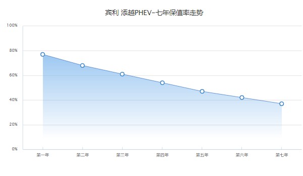 宾利添越插电混动版落地价格 添越混动版落地286万(分期首付71万)