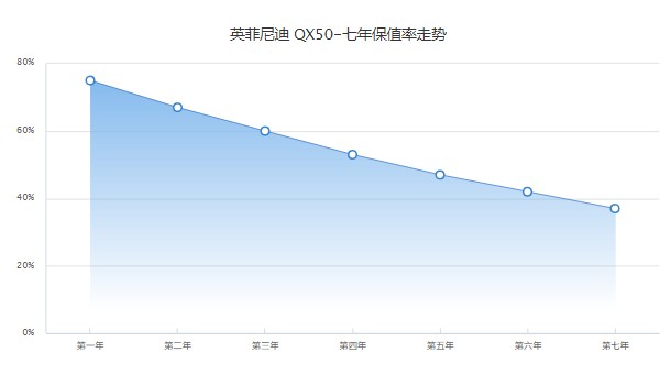 东风英菲尼迪qx50报价 qx50售价27万一台(第五年保值率47%)