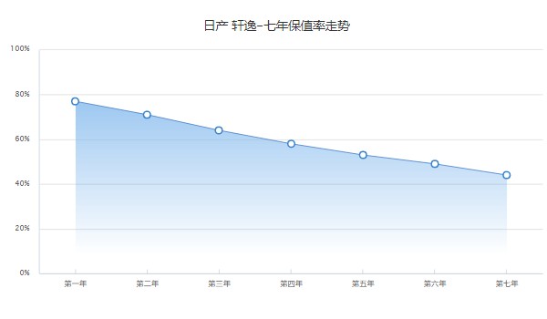 日产轩逸2022新款落地价 2022款轩逸落地9万(第七年保值率44%)