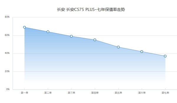长安cs75plus分期首付多少 分期首付3万(36期月供2381元)