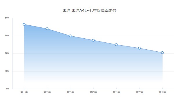 奥迪a4l的二手车多少钱 奥迪a4l二手价10万(第七年保值率41%)