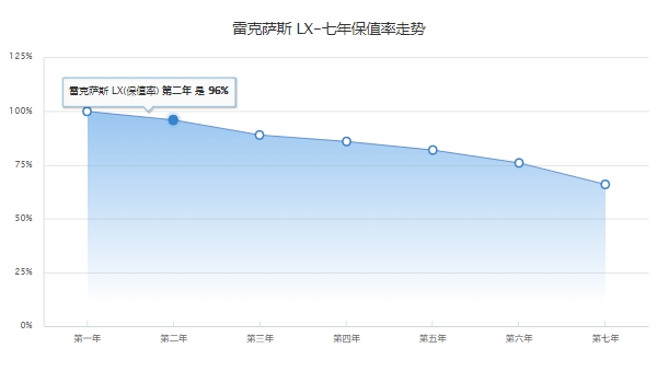 雷克萨斯570报价 目前属于停产状态（停产时2019款售价141.7万起）