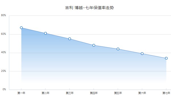 吉利博越x二手车价格是多少 博越x二手价5万(表显里程6.19万公里)