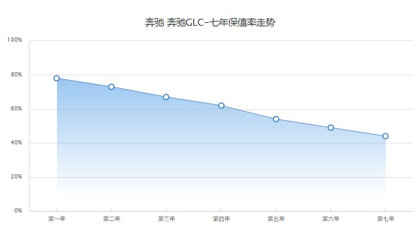 奔驰glc260最新价格2022款 奔驰glc260售价40万(落地45万)