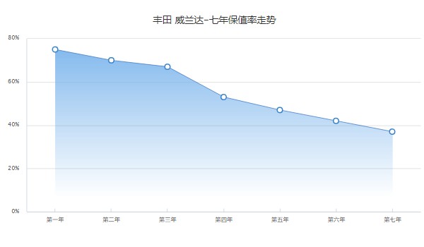 威兰达二手车图片和价格 威兰达二手价12万(表显里程1.2万公里)