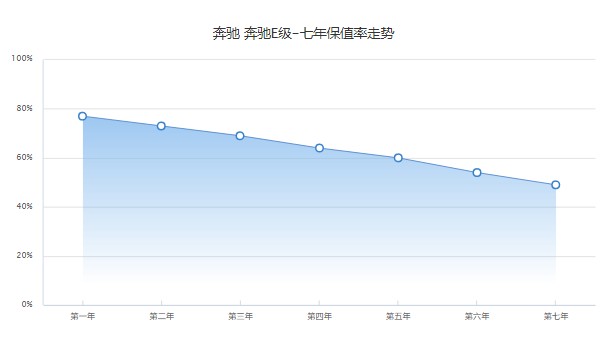 奔驰e300l二手车报价 二手e300l售价30万(表显里程5.15万公里)