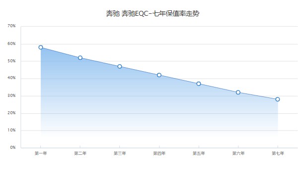 奔驰eqc保值吗 第七年保值率28%(油耗影响保值率)