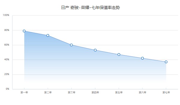 奇骏荣耀分期多少钱 分期首付4万(36期月供3371元)