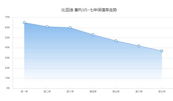 比亚迪秦油电混合价格2021款 秦油电混合售价11万(落地12万)