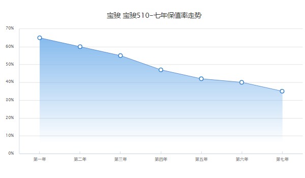 宝骏510自动挡全款落地价 自动挡全款落地7万(分期首付1万)