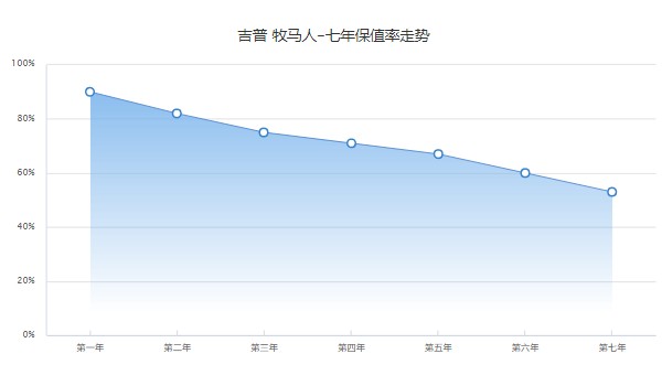 牧马人保值率怎么样 第七年保值率53%(油耗影响保值率)