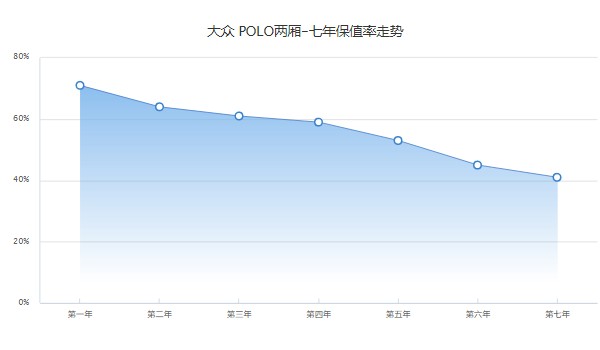 大众polo分期首付多少月供多少 分期首付2万(36期月供1900元)