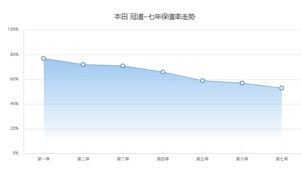 本田冠道二手车价格及图片 本田冠道二手价15万(表显里程2万公里)