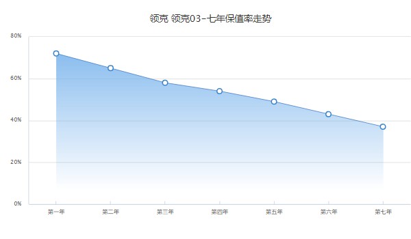 领克03二手车价格多少 领克03二手价8万(表显里程2.9万公里)