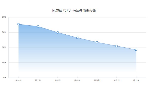 比亚迪汉保值率怎么样 第七年保值率37%(品牌影响保值率)