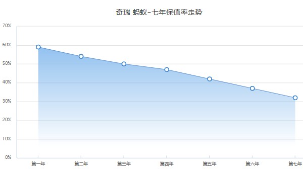 奇瑞小蚂蚁分期月供多少钱 36期月供1534元(首付花费22020元)