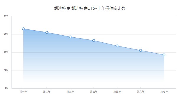 凯迪拉克ct5分期多少钱 分期首付7万(36期月供5010元)