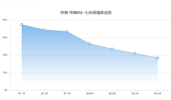 传祺m8分期首付多少 分期首付5万(36期月供3758元)