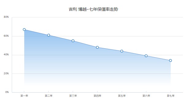 吉利博越二手车价格 吉利博越二手价4万(表显里程2.21万公里)