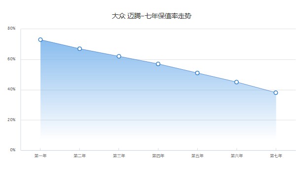 大众迈腾二手车价格多少 二手迈腾售价13万(表显里程5.32万公里)