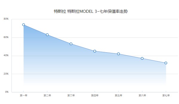 model 3最低首付多少 分期首付最低7万(36期月供5558元)