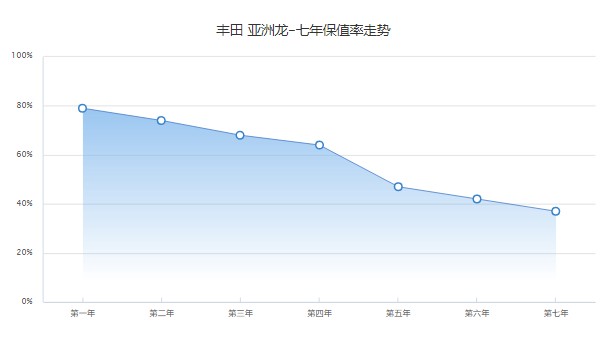 丰田亚洲龙分期首付多少钱 分期首付5万(分期落地20万)