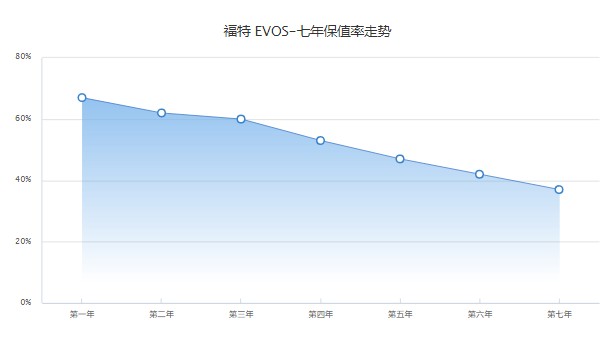 福特evos分期首付多少钱 分期首付5万(36期月供3758元)