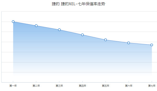 捷豹xel二手价格多少 二手xel售价14万(表显里程2万公里)