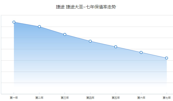 捷途大圣分期首付多少钱 分期首付2万(36期月供2088元)