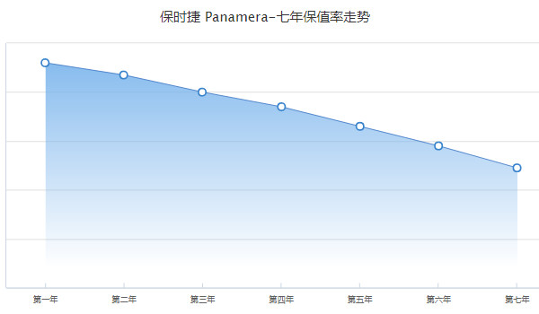 帕拉梅拉二手车多少钱 二手帕拉梅拉售价54万(表显里程3.2万公里)