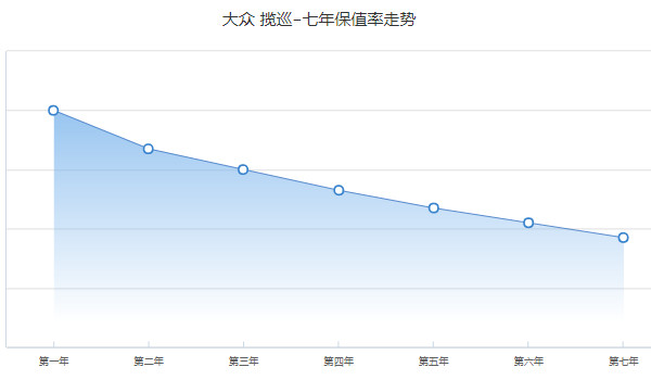 揽巡的保值率怎么样 第五年保值率47%(配色影响保值率)