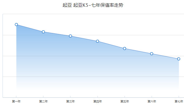 起亚k5二手车价格 二手起亚k5售价4万(表显里程5.43万公里)