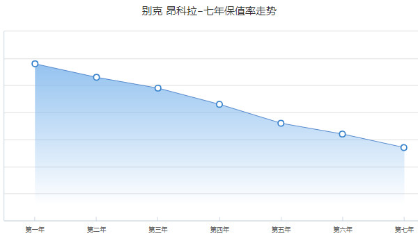 二手昂科拉多少钱 二手昂科拉售价4万(表显里程6.29万公里)