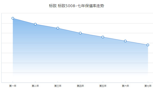 标致5008二手车价格 标致5008二手价9万(表显里程4.9万公里)