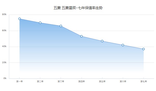 五菱星辰二手车价格多少 二手价5万(表显里程1万公里)