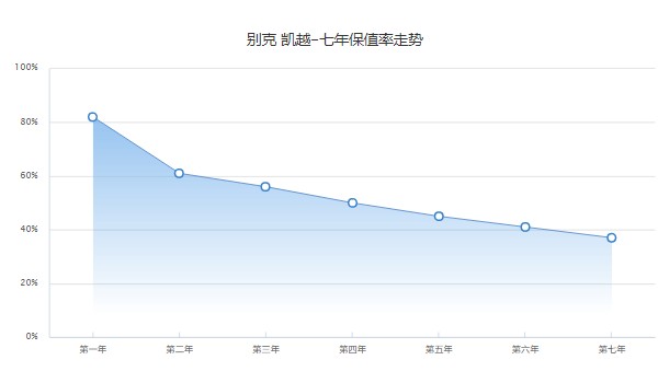 别克凯越保值率怎么样 第七年保值率37%(品牌影响保值率)