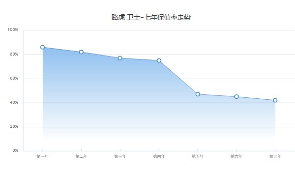 路虎卫士分期首付要多少 分期首付21万(36期月供15007元)