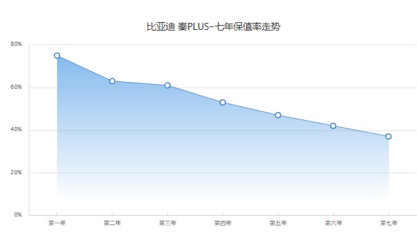 秦plus分期首付多少钱 分期首付2万(36期月供2086元)