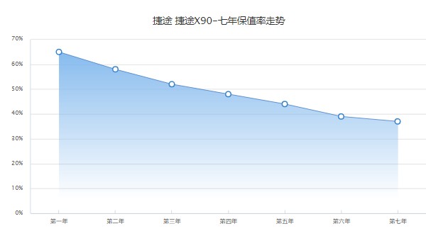 捷途x90保值率怎么样 第七年保值率37%(品牌影响保值率)