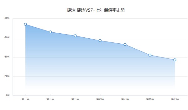 捷达vs7分期首付多少 分期首付2万(36期月供2046元)