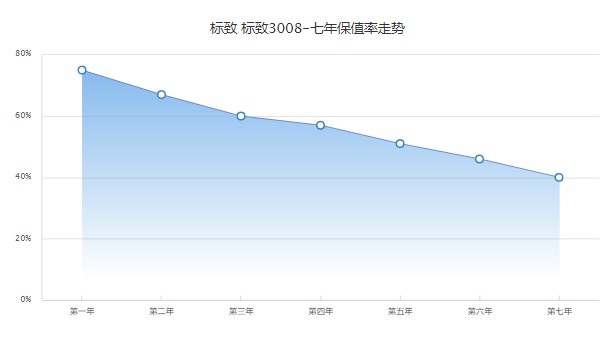 标致3008保值率怎么样 第七年保值率40%(品牌影响保值率)