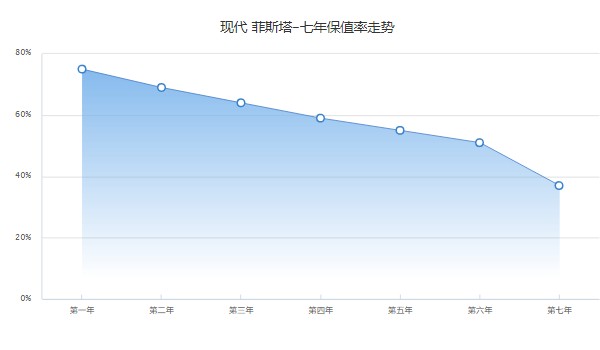 现代菲斯塔二手车多少钱 菲斯塔二手价4万(表显里程1万公里)